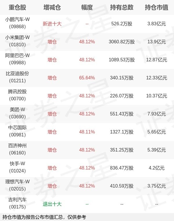 优速配资 景顺长城基金张晓南旗下景顺港股通科技ETF一季报最新持仓，重仓小米集团-W