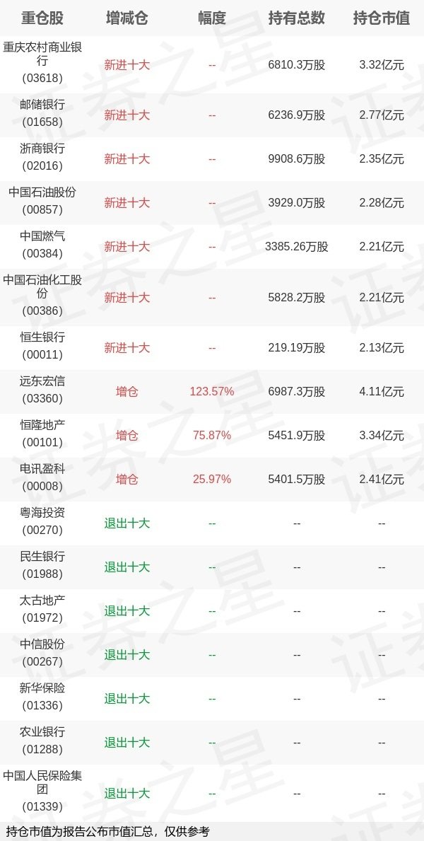 倍加网配资 摩根资产管理胡迪旗下摩根标普港股通低波红利ETF一季报最新持仓，重仓远东宏信
