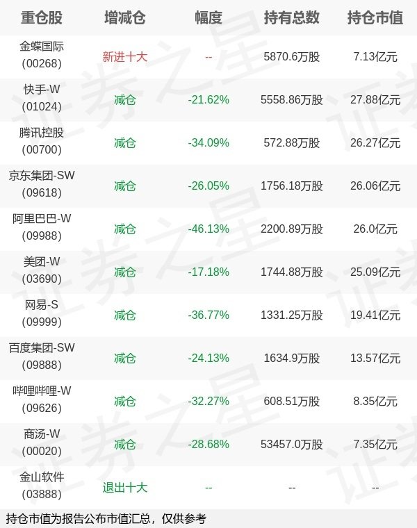 盈胜优配 华夏基金徐猛旗下华夏互联网ETF一季报最新持仓，重仓快手-W