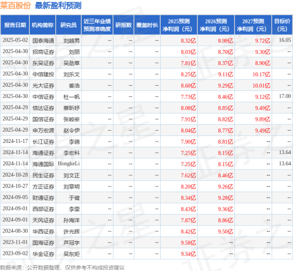 盛康配资 天风证券: 给予菜百股份买入评级