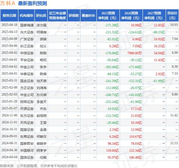 优配网 中国银河：给予万科A增持评级