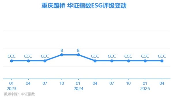 牛壹佰 【ESG动态】重庆路桥（600106.SH）获华证指数ESG最新评级CCC，行业排名第36