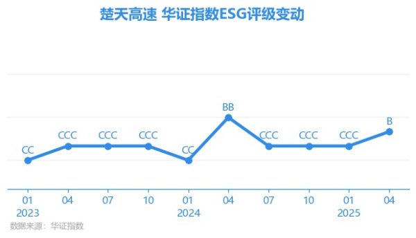 启点优配 【ESG动态】楚天高速（600035.SH）获华证指数ESG最新评级B，行业排名第28